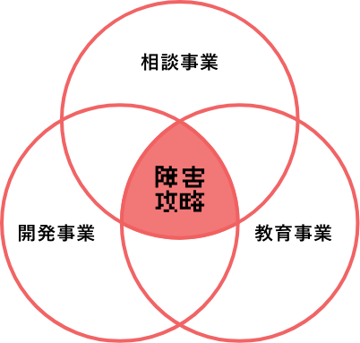 事業の領域図